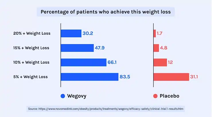 Wegovy Effectiveness Results From Clinic Trials