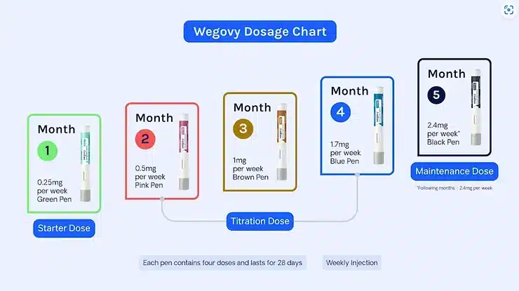 Wegovy Dosage Plan